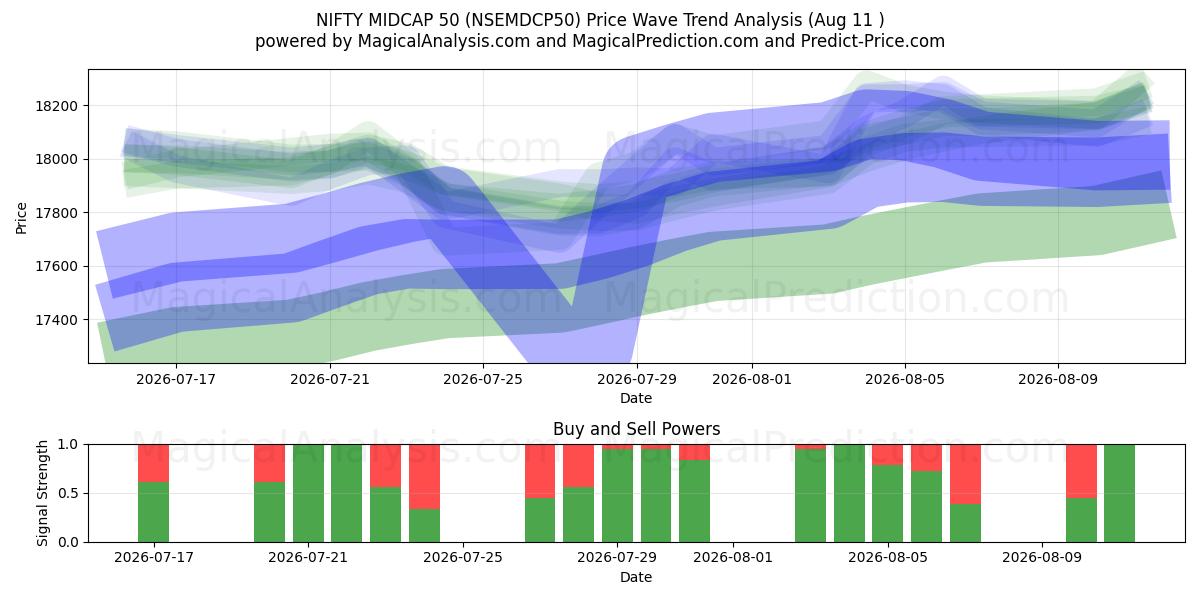  NIFTY MIDCAP 50 (NSEMDCP50) Support and Resistance area (10 Aug) 