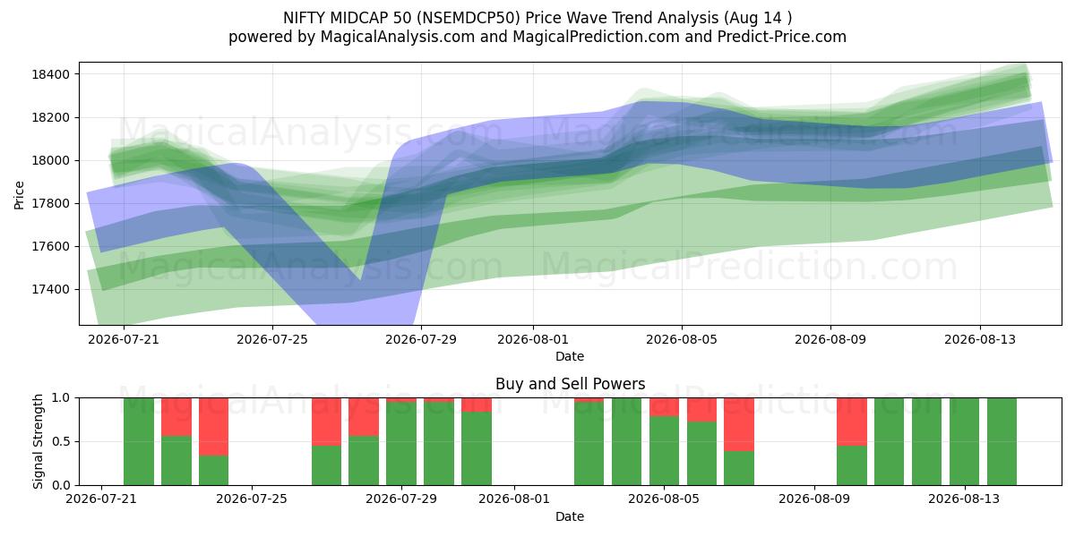  INGENIOSO MIDCAP 50 (NSEMDCP50) Support and Resistance area (13 Aug) 