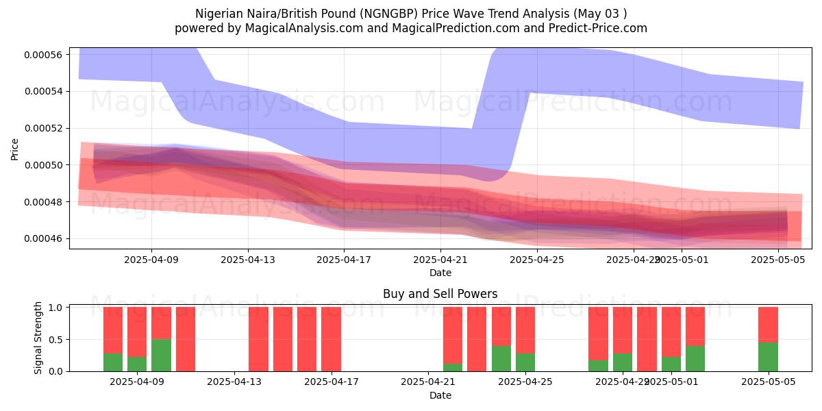  Nigeriansk naira/britisk pund (NGNGBP) Support and Resistance area (03 May) 