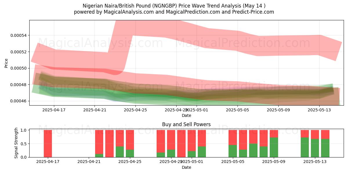  नाइजीरियाई नायरा/ब्रिटिश पाउंड (NGNGBP) Support and Resistance area (14 May) 