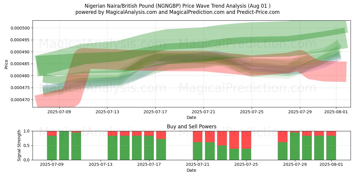  نايرا نيجيري/جنيه استرليني (NGNGBP) Support and Resistance area (30 Jul) 