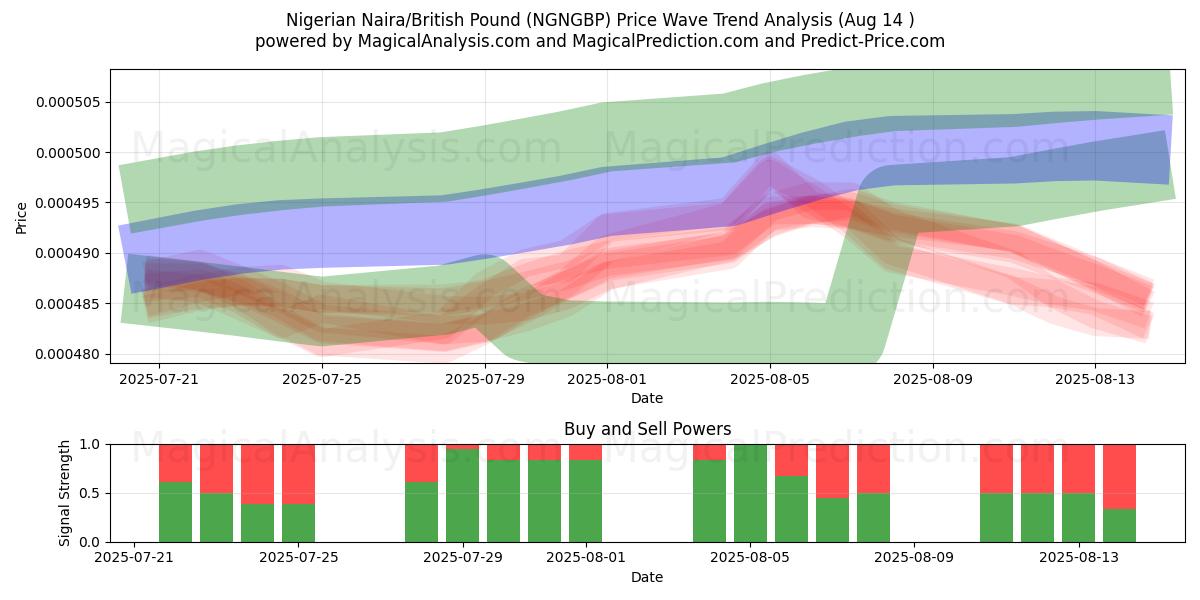  nigerianske naira/britiske pund (NGNGBP) Support and Resistance area (13 Aug) 