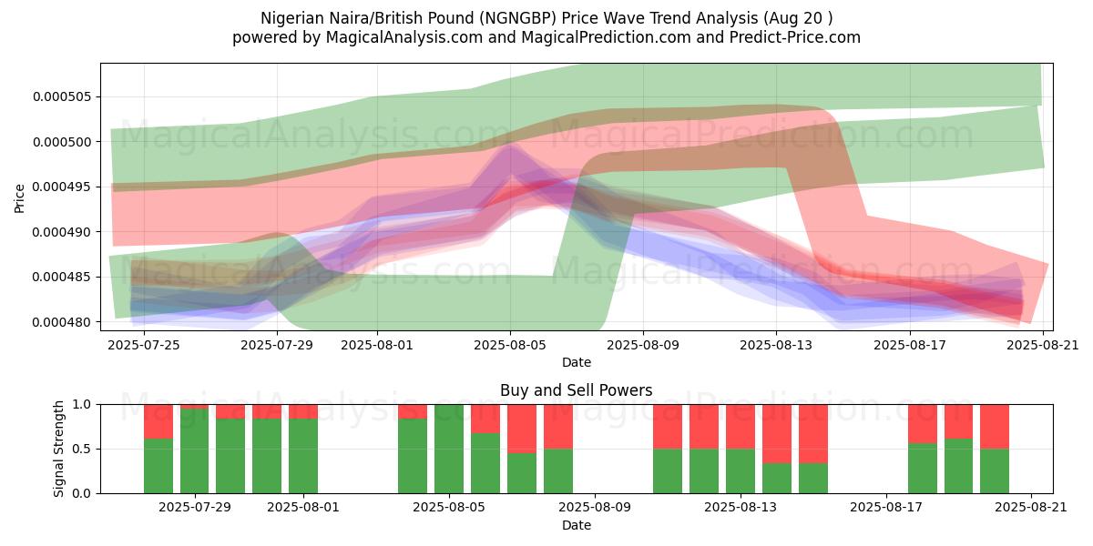  Nigerianska naira/brittiska pund (NGNGBP) Support and Resistance area (19 Aug) 