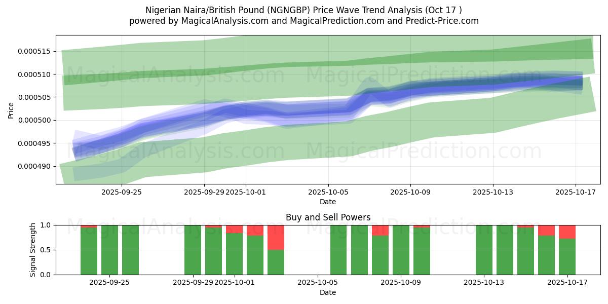 Nigeriaanse Naira/Brits pond (NGNGBP) Support and Resistance area (16 Oct) Nigeriaanse Naira/Brits pond (NGNGBP) Support and Resistance area (16 Oct)