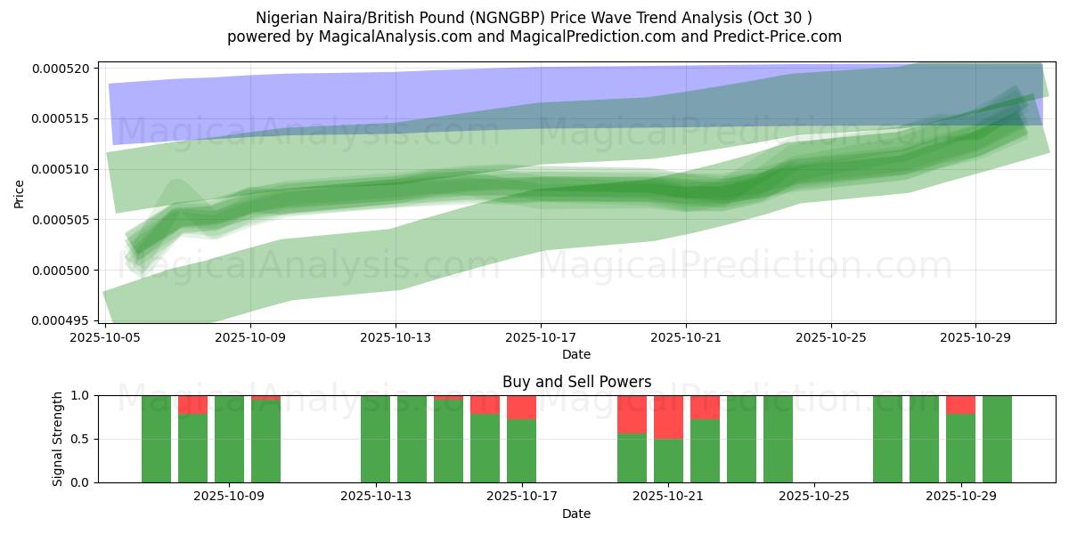  نایرا نیجریه / پوند انگلیس (NGNGBP) Support and Resistance area (29 Oct) 