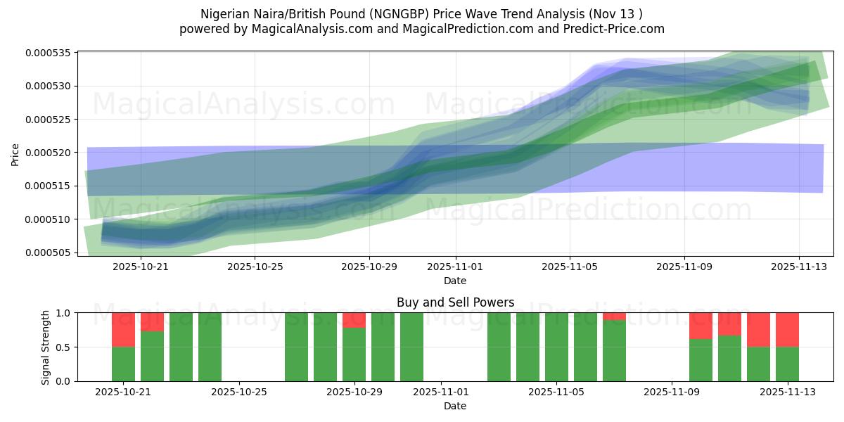  Nigerian Naira / Englannin punta (NGNGBP) Support and Resistance area (12 Nov) 