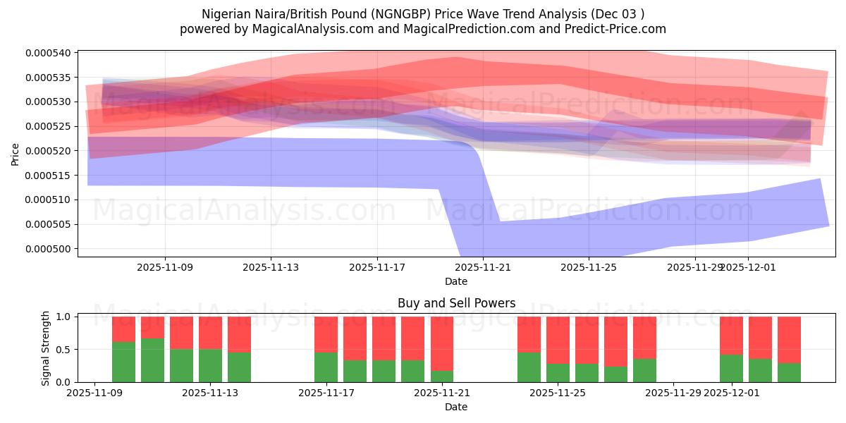  Naira nigeriana/libra británica (NGNGBP) Support and Resistance area (02 Dec) 