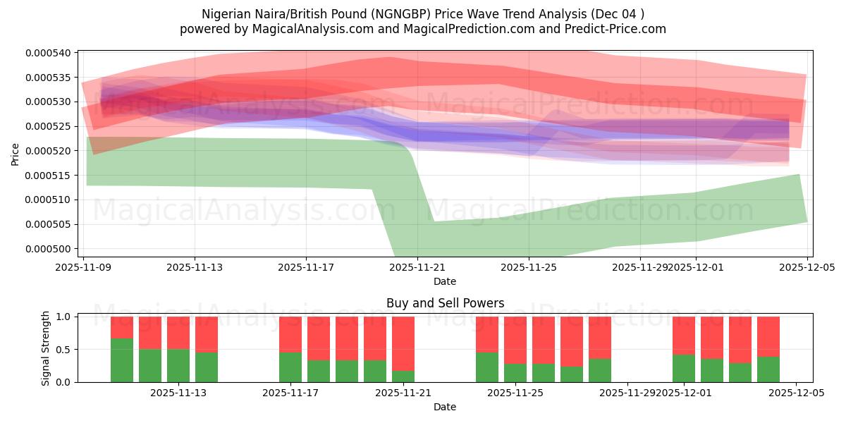 Nigerianischer Naira/Britisches Pfund (NGNGBP) Support and Resistance area (03 Dec) 