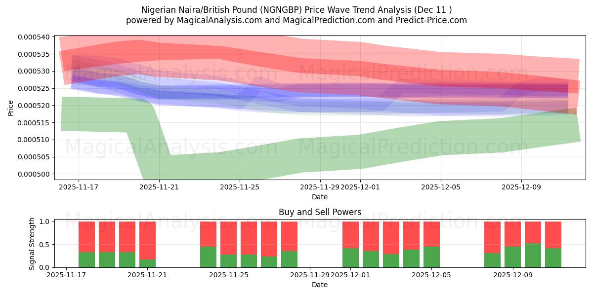  نايرا نيجيري/جنيه استرليني (NGNGBP) Support and Resistance area (09 Dec) 