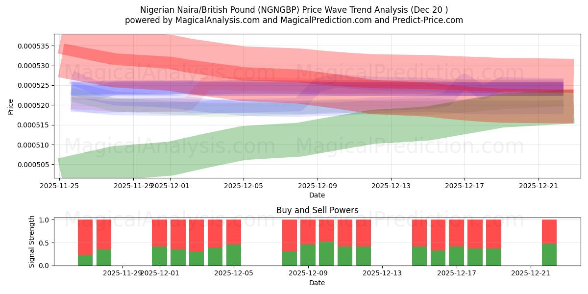 Nigeriaanse Naira/Brits pond (NGNGBP) Support and Resistance area (19 Dec) 