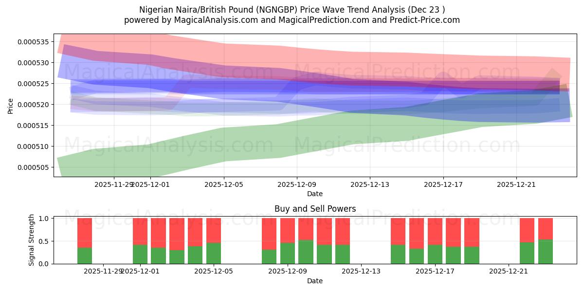  Nigerian Naira/British Pound (NGNGBP) Support and Resistance area (22 Dec) 