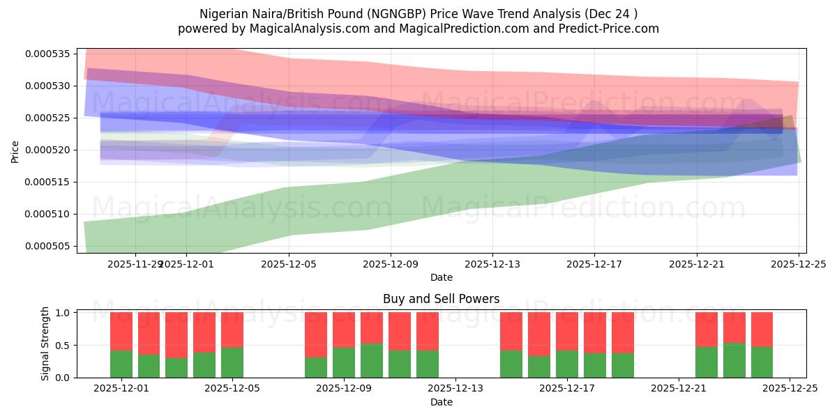  Nigerianischer Naira/Britisches Pfund (NGNGBP) Support and Resistance area (23 Dec) 