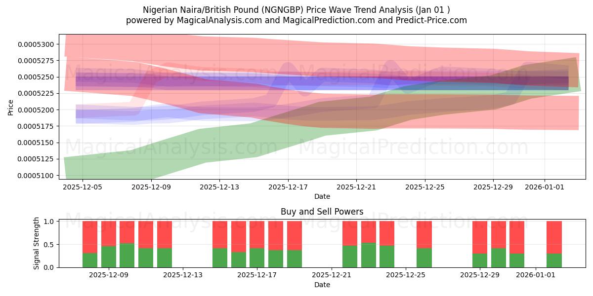  نايرا نيجيري/جنيه استرليني (NGNGBP) Support and Resistance area (31 Dec) 