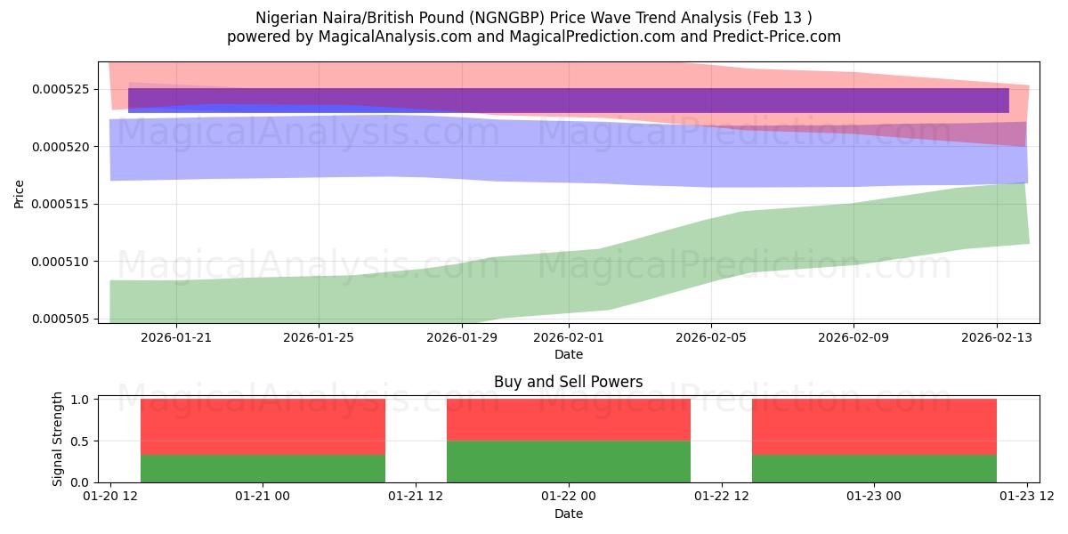  Nigeriansk naira/britisk pund (NGNGBP) Support and Resistance area (12 Feb) 