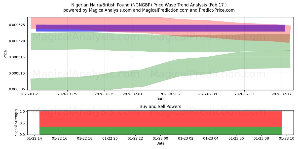  Nigerian Naira/British Pound (NGNGBP) Support and Resistance area (26 Feb) 