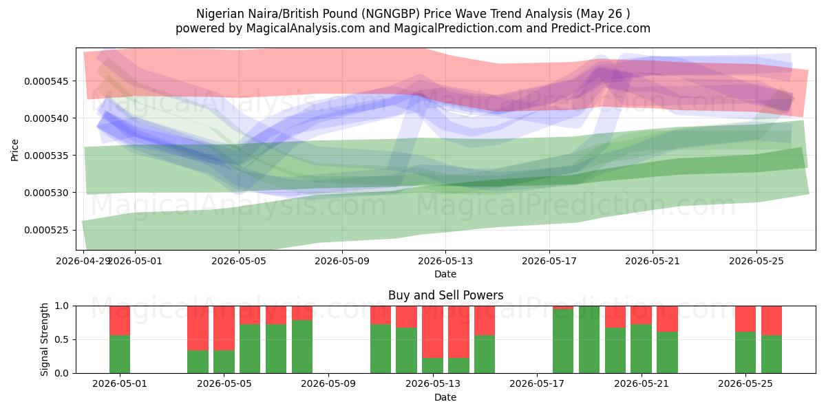  Нигерийская найра/Британский фунт (NGNGBP) Support and Resistance area (14 May) 