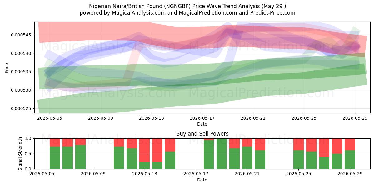  Naira nigeriana/libra británica (NGNGBP) Support and Resistance area (28 May) 