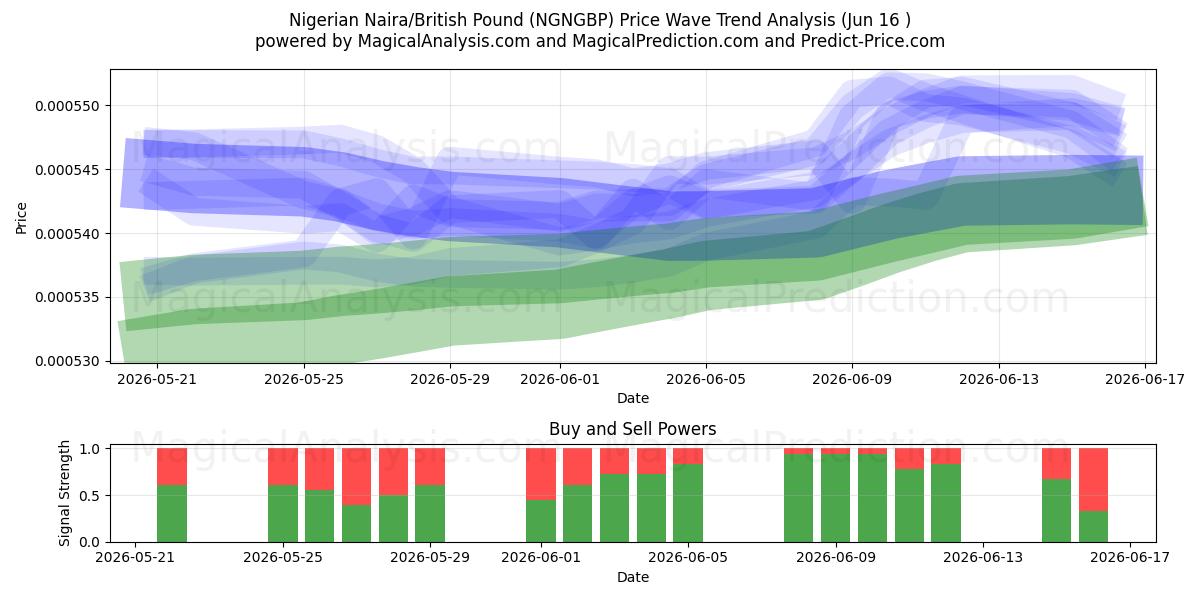  Nigerian Naira/British Pound (NGNGBP) Support and Resistance area (15 Jun) 