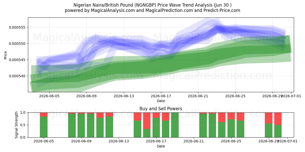  Nigerianischer Naira/Britisches Pfund (NGNGBP) Support and Resistance area (29 Jun) 