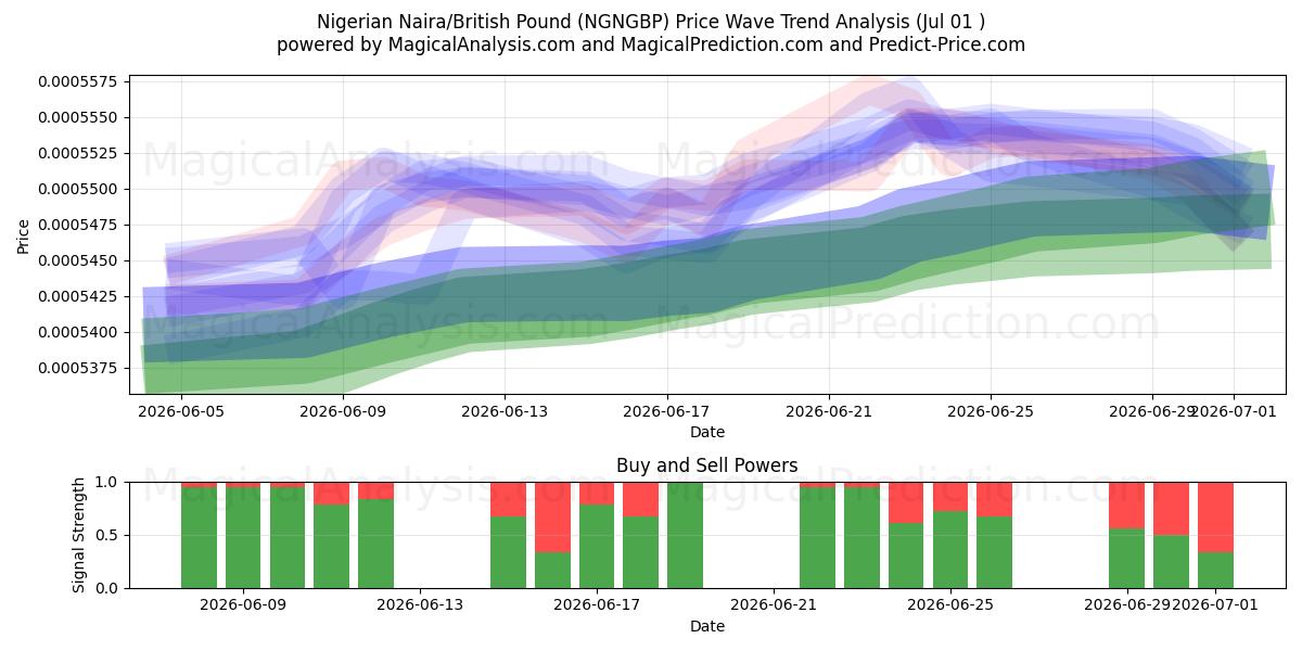  نايرا نيجيري/جنيه استرليني (NGNGBP) Support and Resistance area (30 Jun) 