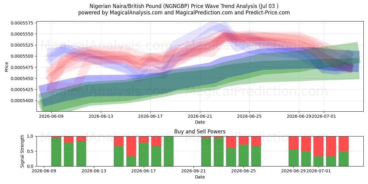  Nigeriaanse Naira/Brits pond (NGNGBP) Support and Resistance area (02 Jul) 