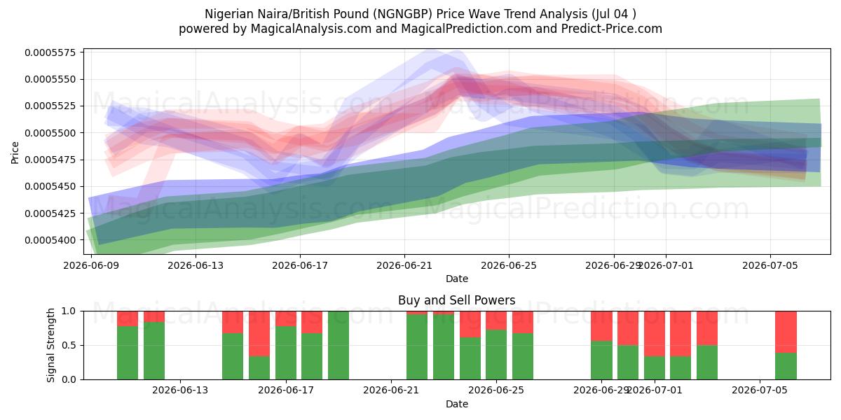  Nigerianska naira/brittiska pund (NGNGBP) Support and Resistance area (03 Jul) 