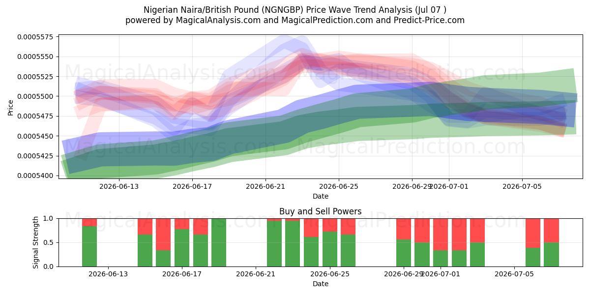  Nigerian Naira/British Pound (NGNGBP) Support and Resistance area (06 Jul) 