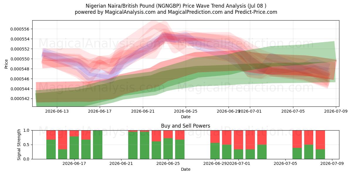  nigerianske naira/britiske pund (NGNGBP) Support and Resistance area (07 Jul) 