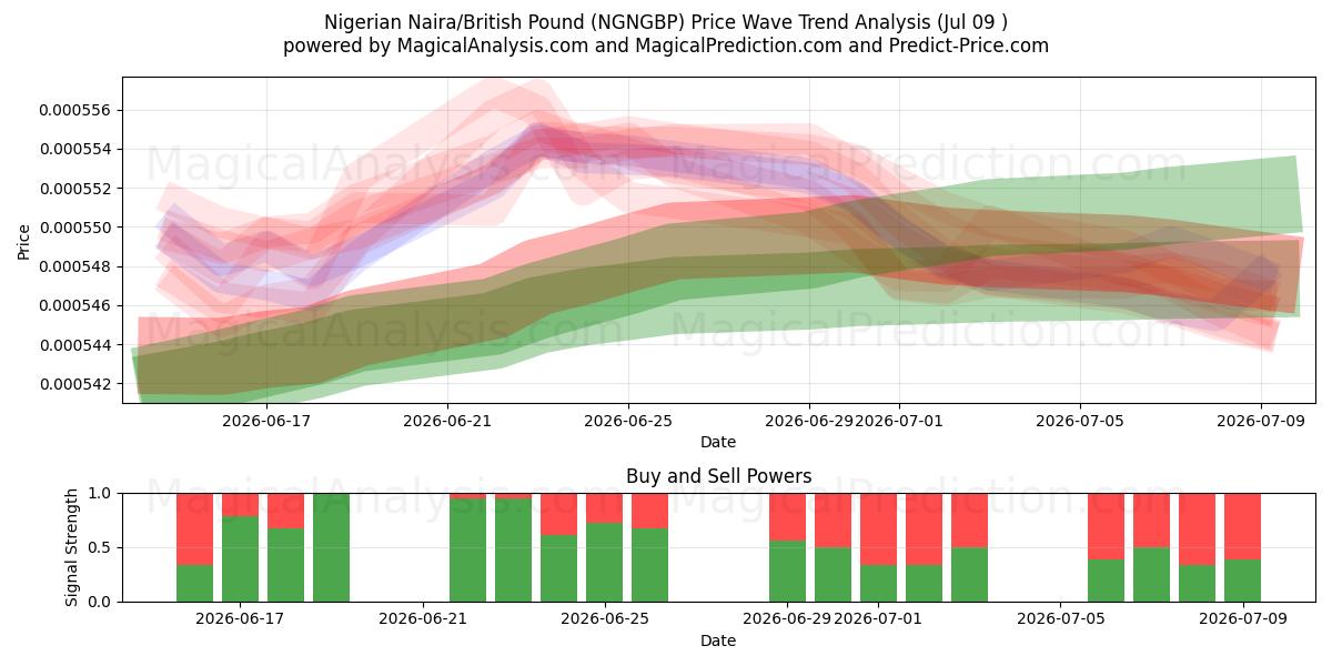  Nijeryalı Naira/İngiliz Sterlini (NGNGBP) Support and Resistance area (08 Jul) 