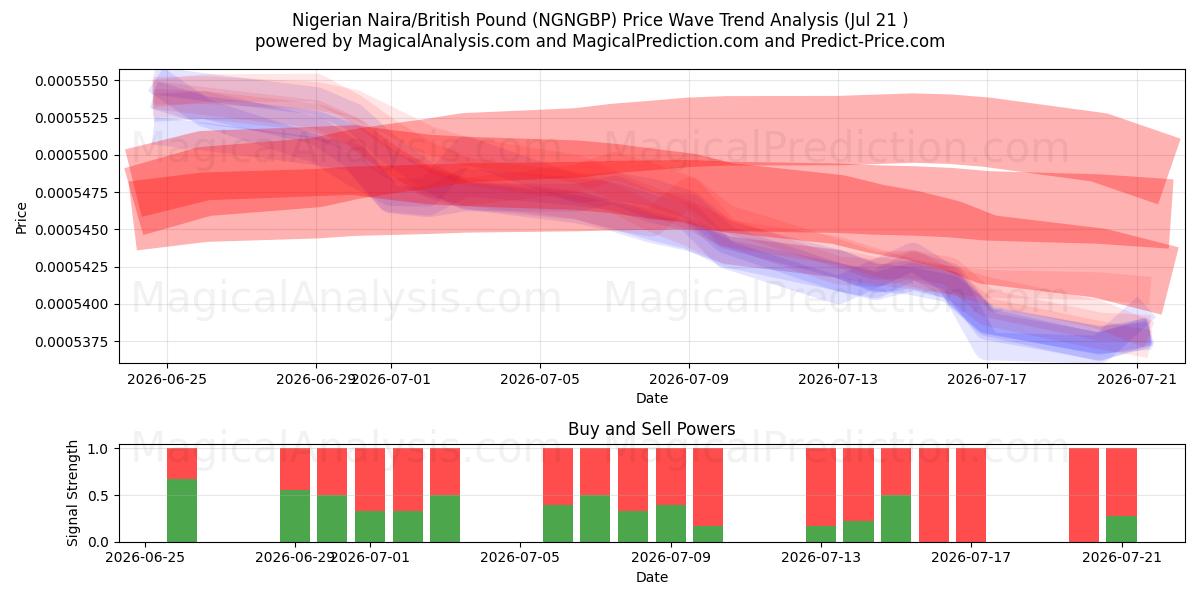  Nigerianischer Naira/Britisches Pfund (NGNGBP) Support and Resistance area (17 Jul) 