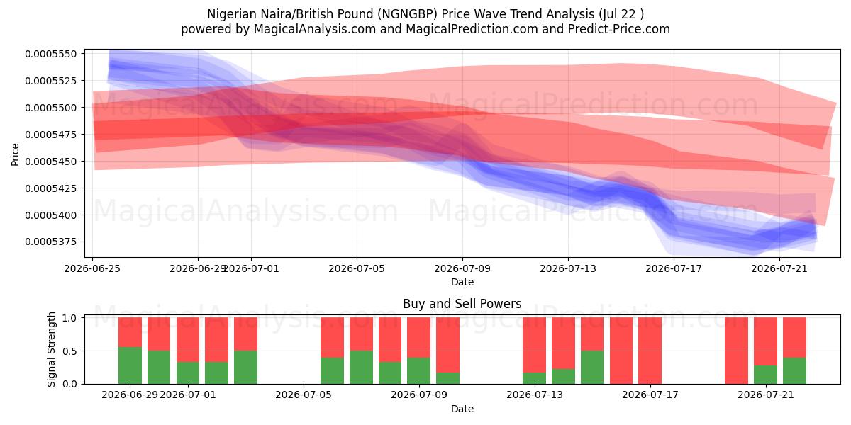  نايرا نيجيري/جنيه استرليني (NGNGBP) Support and Resistance area (20 Jul) 