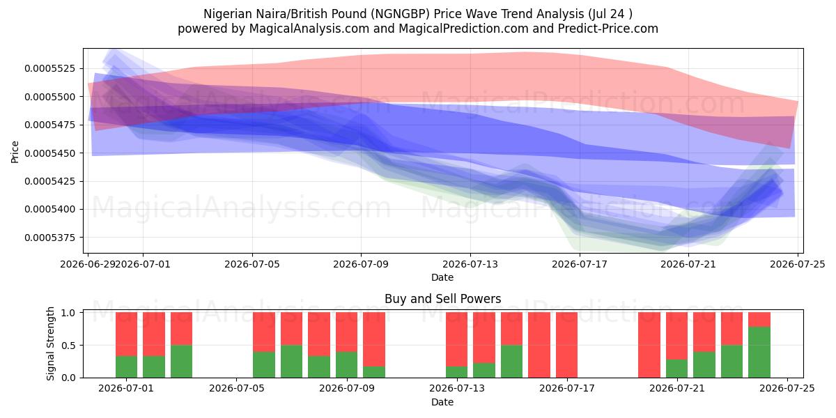  Nigeriaanse Naira/Brits pond (NGNGBP) Support and Resistance area (23 Jul) 