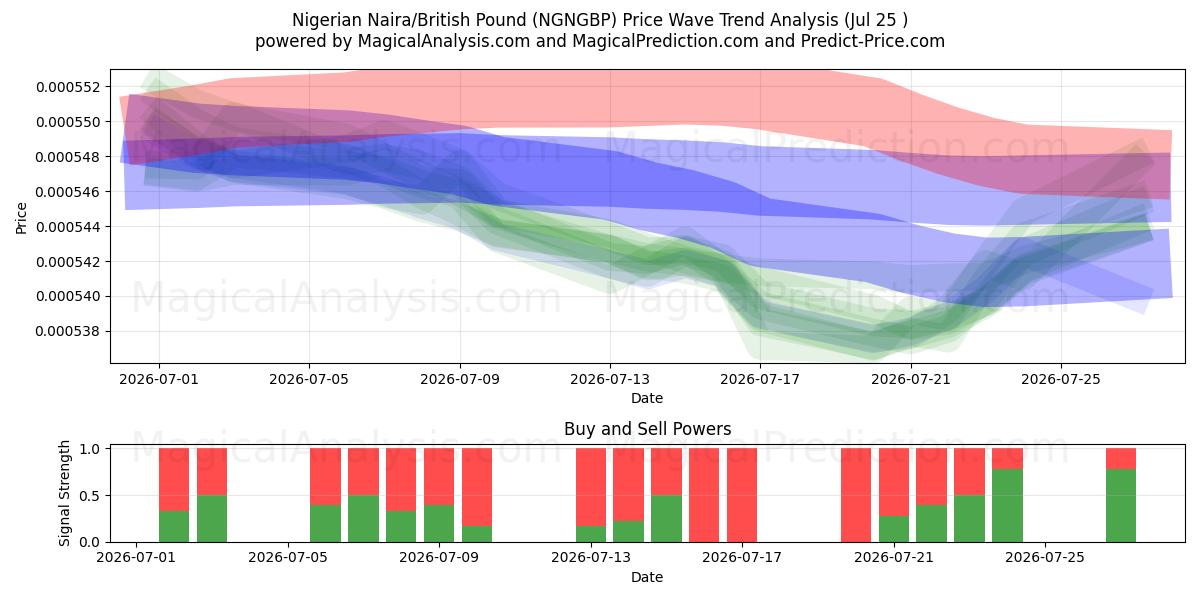  Nigerian Naira/British Pound (NGNGBP) Support and Resistance area (24 Jul) 