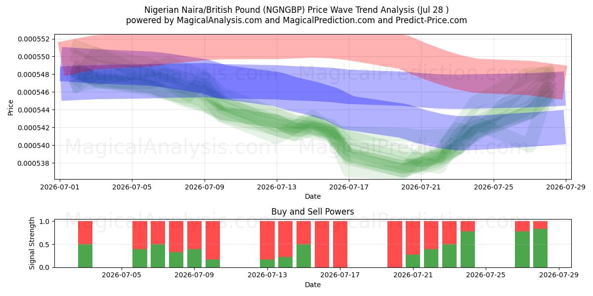  Nigerian Naira / Englannin punta (NGNGBP) Support and Resistance area (27 Jul) 