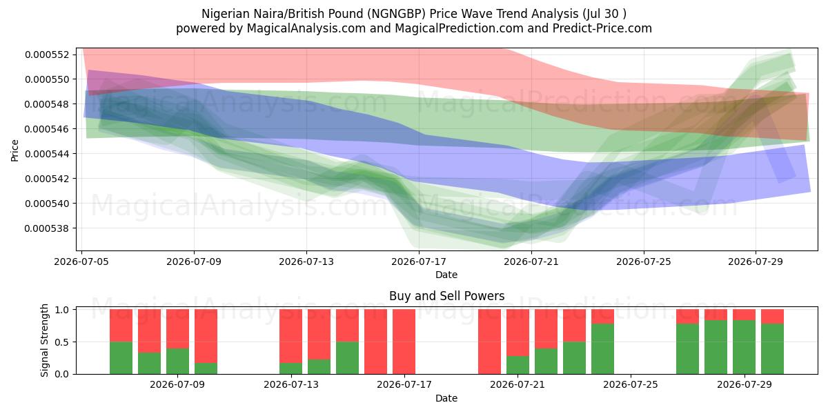  Nijeryalı Naira/İngiliz Sterlini (NGNGBP) Support and Resistance area (29 Jul) 