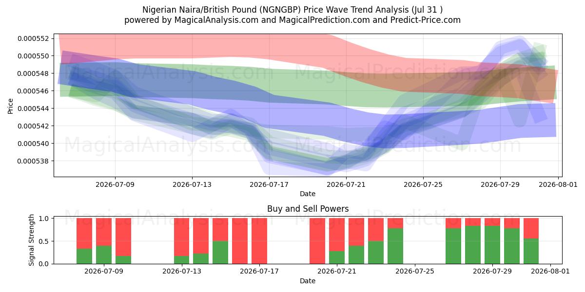  Naira Nigeriana/Libra Esterlina (NGNGBP) Support and Resistance area (30 Jul) 