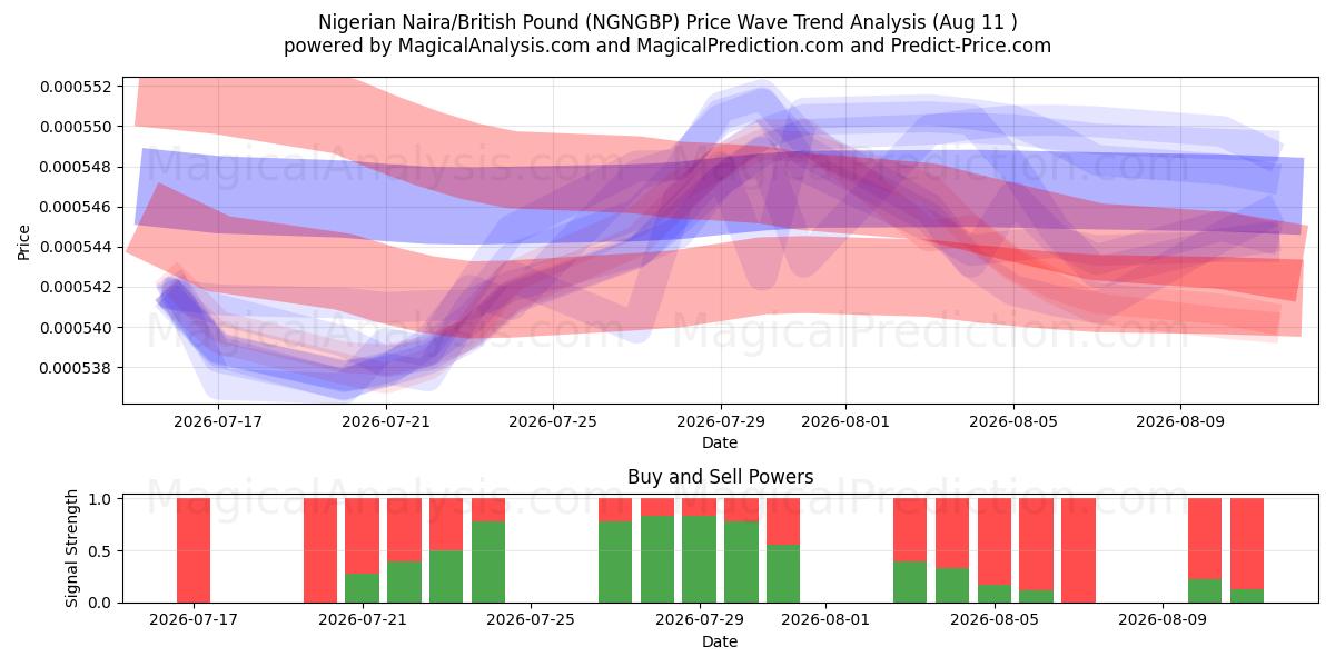  Naira nigérian/Livre sterling (NGNGBP) Support and Resistance area (10 Aug) 