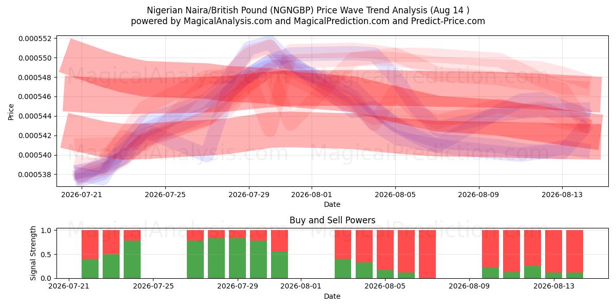  Nigeriaanse Naira/Brits pond (NGNGBP) Support and Resistance area (13 Aug) 