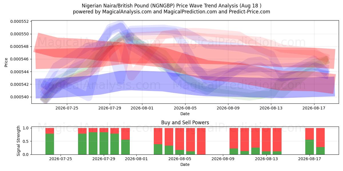  Nigerian Naira/British Pound (NGNGBP) Support and Resistance area (14 Aug) 
