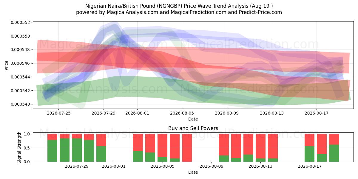 Naira nigeriana/sterlina britannica (NGNGBP) Support and Resistance area (17 Aug) 