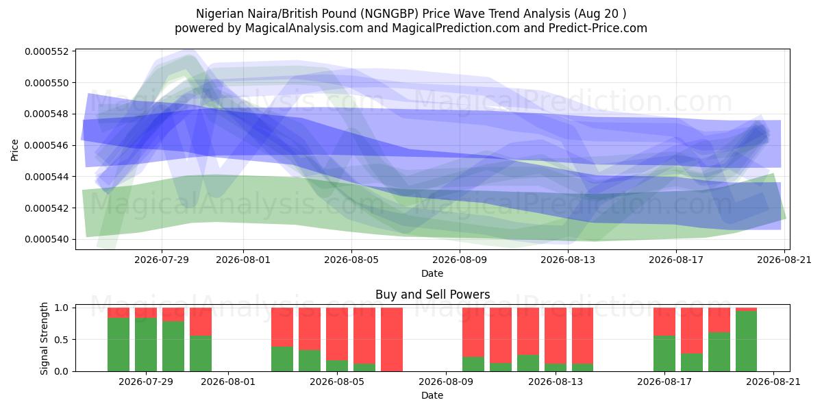  Nigeriansk naira/britisk pund (NGNGBP) Support and Resistance area (18 Aug) 