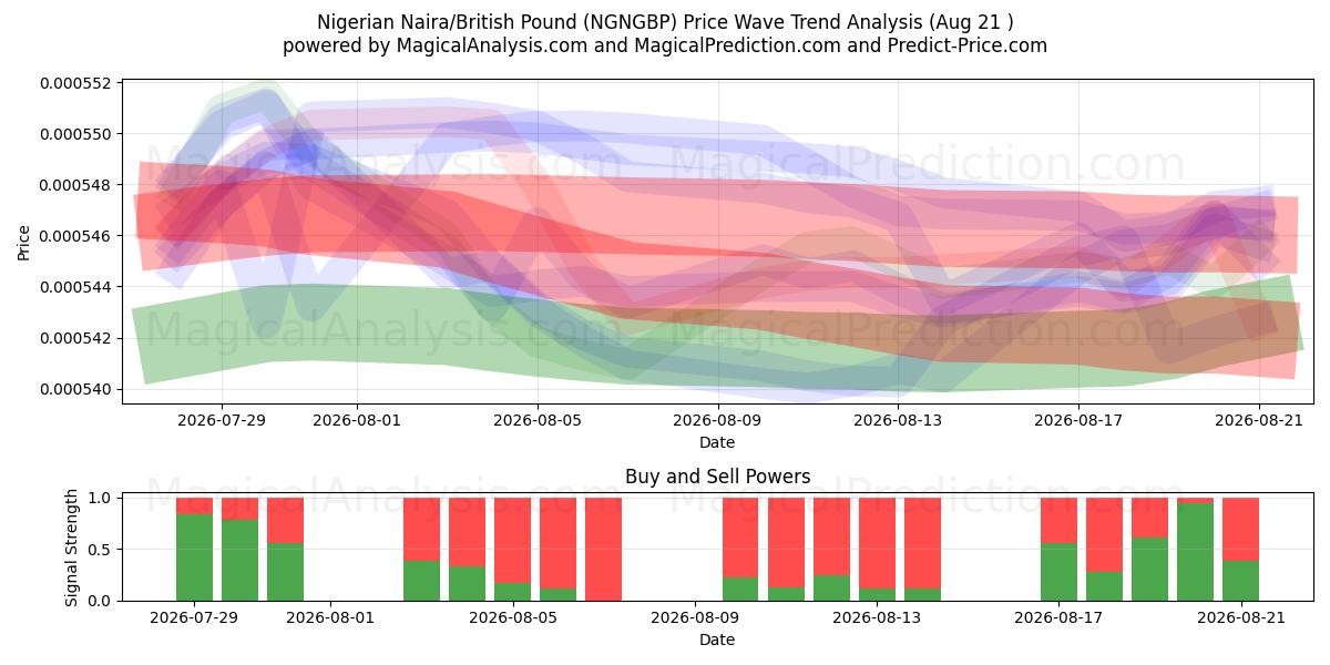  नाइजीरियाई नायरा/ब्रिटिश पाउंड (NGNGBP) Support and Resistance area (20 Aug) 
