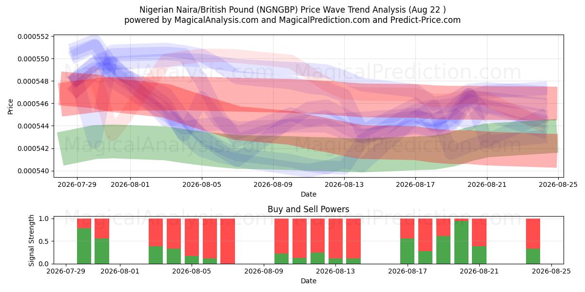  Nijeryalı Naira/İngiliz Sterlini (NGNGBP) Support and Resistance area (21 Aug) 
