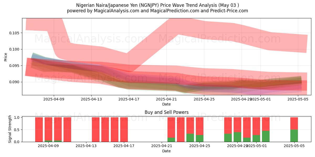 Naira nigeriana/yen giapponese (NGNJPY) Support and Resistance area (03 May) Naira nigeriana/yen giapponese (NGNJPY) Support and Resistance area (03 May)