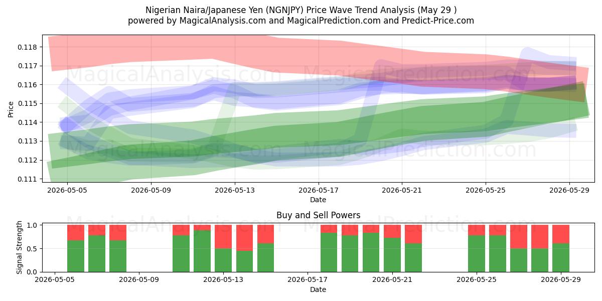  Naira Nigeriana/Iene Japonês (NGNJPY) Support and Resistance area (28 May) 