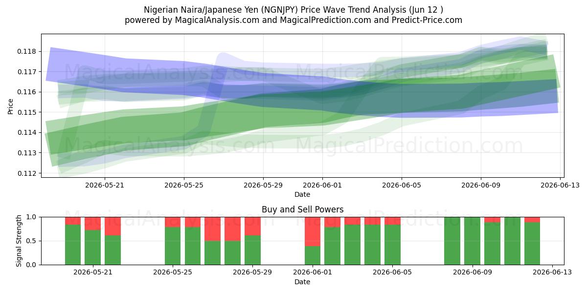  Naira nigeriana/Yen japonés (NGNJPY) Support and Resistance area (11 Jun) 