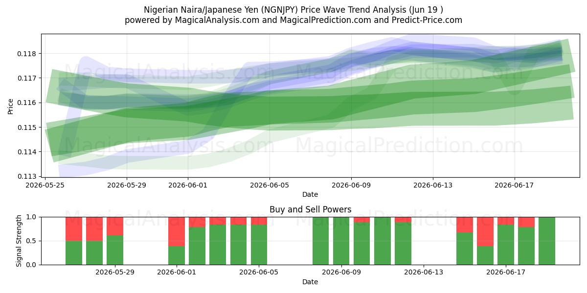  Nigeriaanse Naira/Japanse Yen (NGNJPY) Support and Resistance area (18 Jun) 