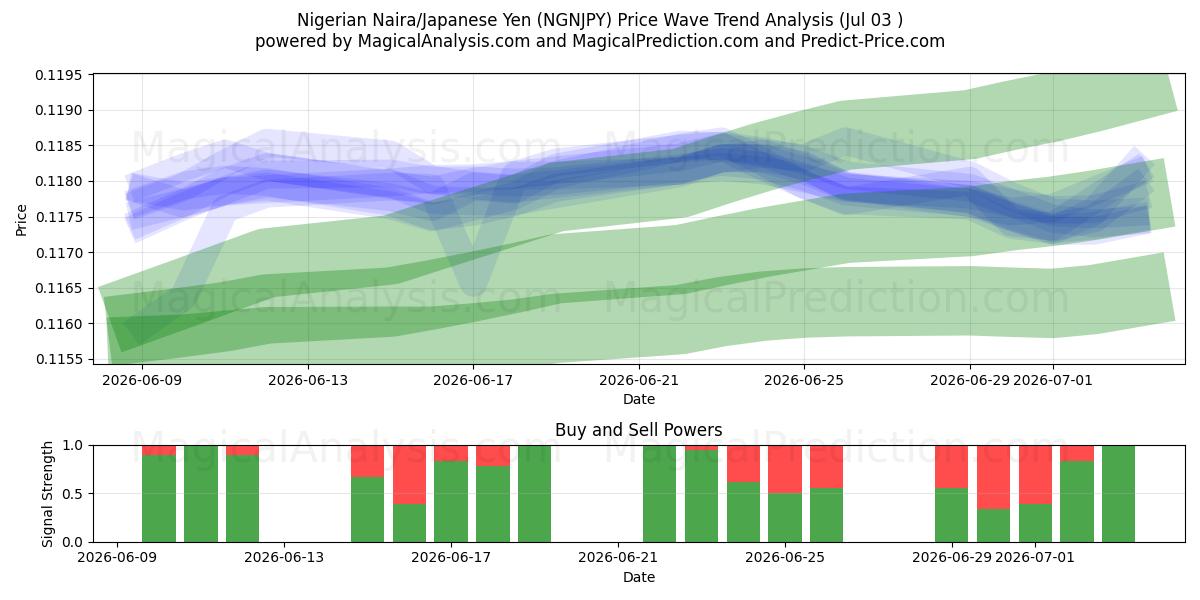 Nigerian Naira/Japanese Yen (NGNJPY) Support and Resistance area (02 Jul) 