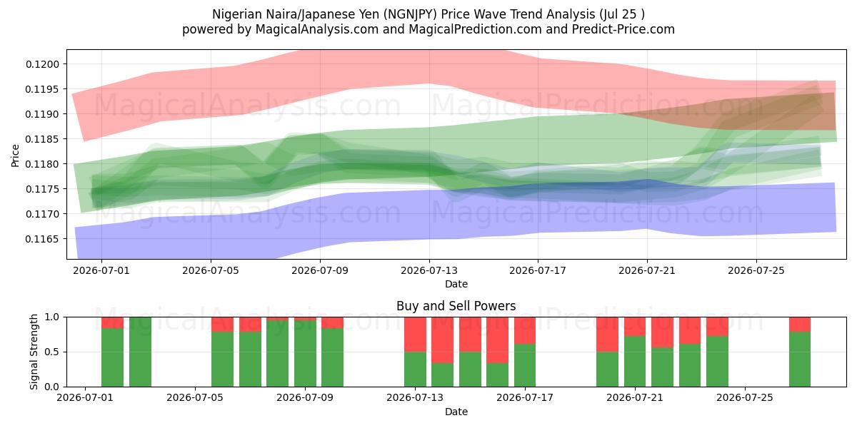  Nigerian Naira/Japanese Yen (NGNJPY) Support and Resistance area (24 Jul) 