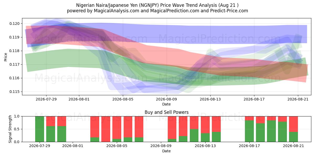  Naira nigérian/Yen japonais (NGNJPY) Support and Resistance area (20 Aug) 